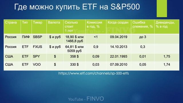 Как купить акции Sp500, сколько можно на нем заработать