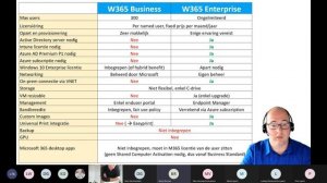 Windows 365 Business en Enterprise: introductie, verschillen, verschil met AVD, pricing, demo