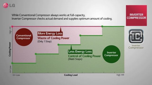 LG Хладилник с горна камера- Инверторен Линеен Компресор - 10 години гаранция смотреть онлайн