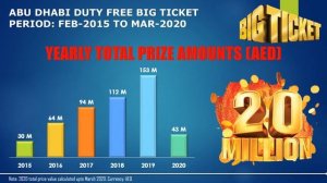 Abu Dhabi Duty Big Ticket Detailed Analysis