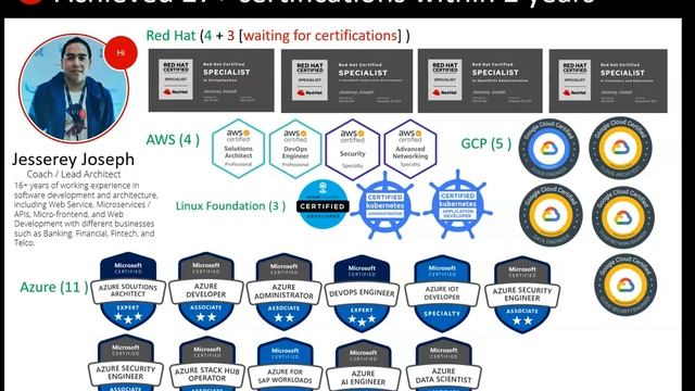Achieve 27+ cloud certifications including Red Hat, AWS, GCP, Azure, Kubernetes within 2 years? смотреть онлайн
