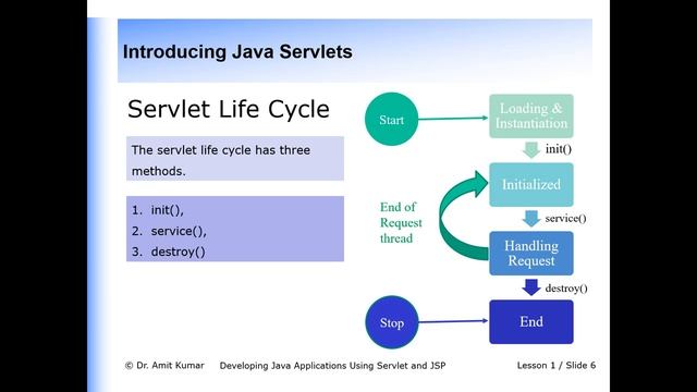 Video #2 Servlet Features, Life Cycle Methods and Servlet API смотреть онлайн