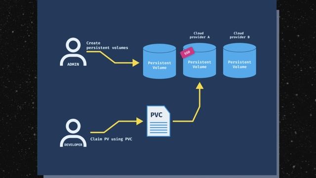 What are Kubernetes persistent volumes and persistent volume claims? смотреть онлайн
