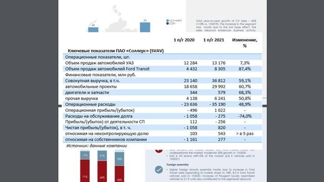?Анализ Соллерс. ?Стоит ли покупать их акции в 2022 году? ?На что можно рассчитывать??