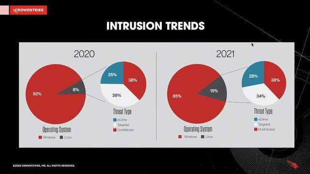 Enhancing Operations Through the Tracking of Interactive Linux-based Intrusion Campaigns смотреть онлайн