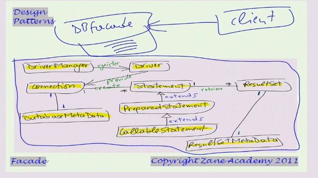 JAVA: Facade Design Pattern