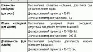 9. Настройка сервиса Голосовой почты