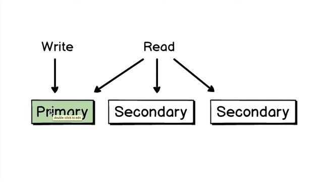 MongoDB Tutorial for Absolute Beginners :  35 What is MongoDB Replica Set?