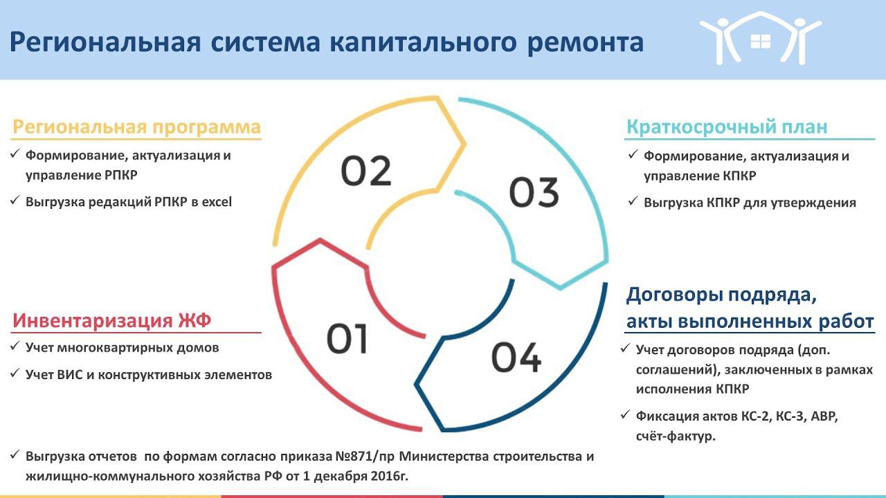 Фонд развития территорий выплата. Региональная система капитального ремонта. Актуализация краткосрочного плана реализации программы ремонта.