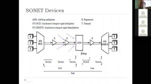 Unit -1 SONET, Data Rates, SONET Devices, Presentation on OSI model