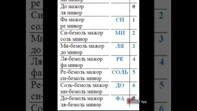 Сколько диезов в фа миноре. Диезные и бемольные тональности. Таблица мажорных диезных тональностей. Тональность соль диез минор знаки при ключе. 3 бемоля тональность.