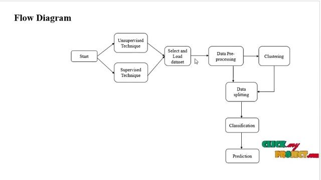 Python Machine Learning Project - Prediction of student performance - ClickMyProject