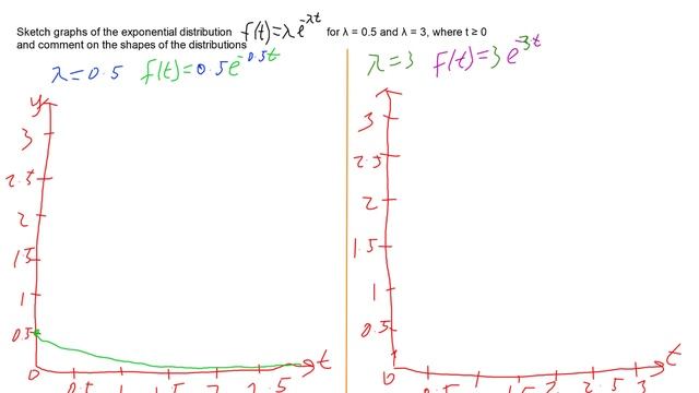 Graphs of the Exponential Distribution Function смотреть онлайн