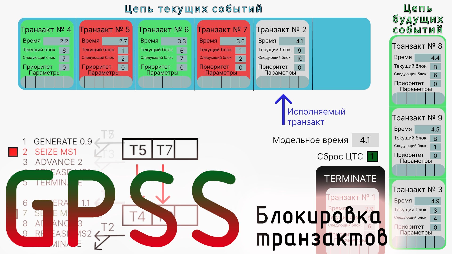 GPSS Блокировка транзактов и цепь задержки