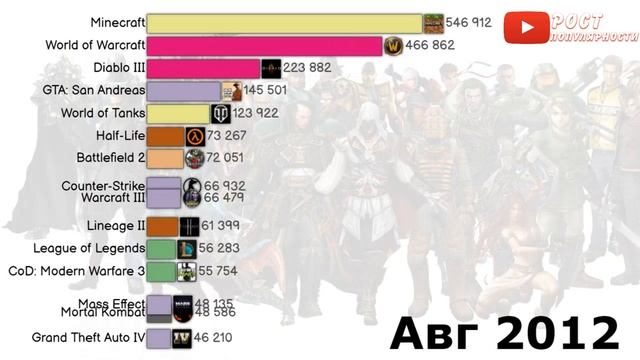 Самые популярные ИГРЫ в России 2004-2021