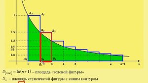 Доказательство расходимости гармонического ряда