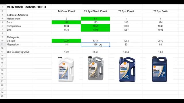 Comparing oil analysis of Shell rotella T4, T5, and T6 смотреть онлайн