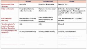 HashSet Vs LinkedHashSet Vs TreeSet - Collection Framework