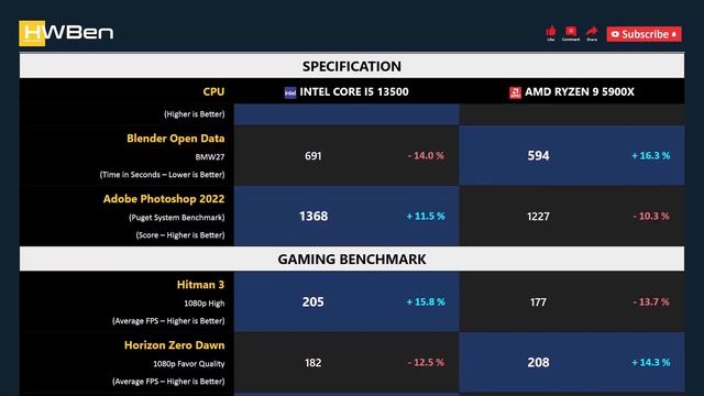Intel Core i5 13500 vs AMD Ryzen 9 5900X - Apps & Games (RTX 4090)