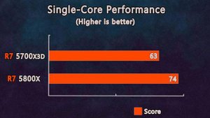 AMD Ryzen 7 5700X3D vs Ryzen 7 5800X - Wich is better for Gaming?