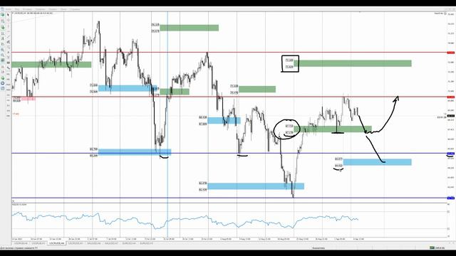 Цена на нефть, золото XAUUSD, курс доллар рубль USD/RUB. Форекс прогноз на 7 - 8 сентября