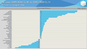 DDR4 vs. DDR5, The Best Memory For Gamers? Core i9-12900K, 41 Game Benchmark