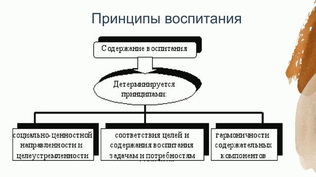 Тема 3. Содержание воспитательного процесса и его направления