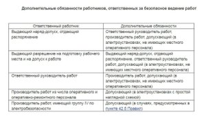 РАЗРЕШАЕТСЯ ЛИ РАБОТНИКАМ, ВЫПОЛНЯТЬ ОДНУ ИЗ ДОПОЛНИТЕЛЬНЫХ ОБЯЗАННОСТЕЙ?