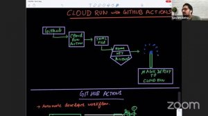 Let's Learn Cloud Run with GitHub Actions and some more Docker Security