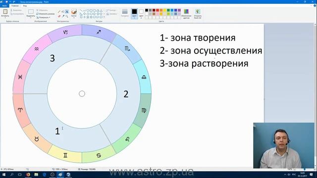 Характеристика зон космограммы творение осуществление растворение для начинающих изучать астрологию