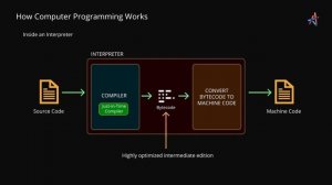 How Computer Programming Works? "From Binary to Execution" | Coding for Beginners - KnowledgeHut