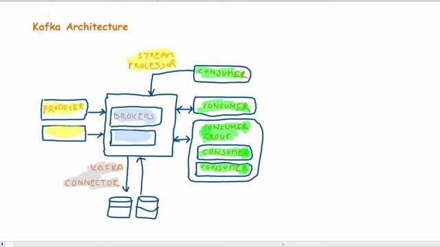 Architecture Differences Kafka and RabbitMQ | Kafka Interview Question смотреть онлайн