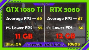 GTX 1080 Ti vs RTX 3060 12GB. Gaming Test 1080p. FSR/DLSS OFF