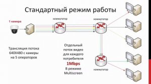 Технология Multicast в VideoNet