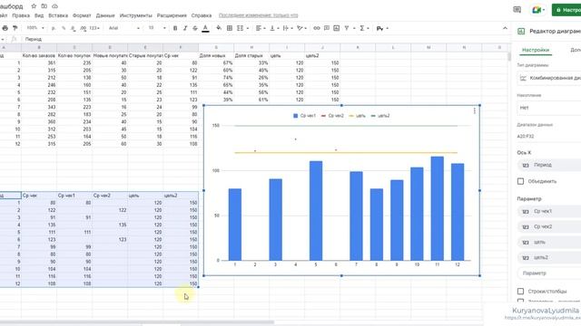 Дашборд (Dashboard) Заказы, покупатели, ср.чек в гугл-таблицах (Google sheets)