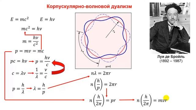 Теория Бора. Гипотеза де Бройля. Принцип неопределенности. Уравнение Шрёдингера.