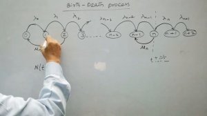 The Birth-Death Process | Queuing Theory | Operations Research | Markov Chain | Balance Equation