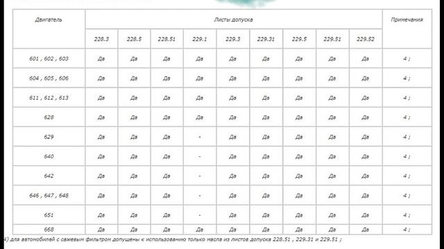 Листы допуска моторных масел Mercedes для легковых автомобилей. смотреть онлайн