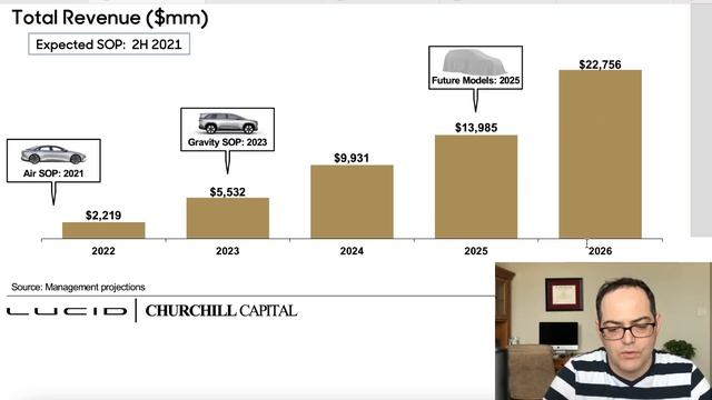 LCID Lucid New 2023 SUV Gravity Projected As Biggest Money Maker | MASSIVE LUCID STOCK PREDICTION ? смотреть онлайн