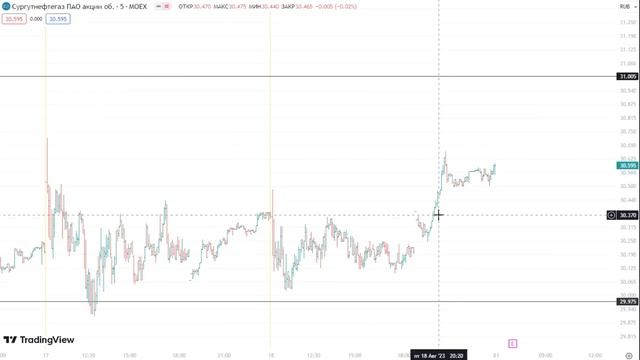 БОЛЬШОЙ ОБЗОР: Ключевые уровни по рынку. Голубые фишки. Сырье. Валюта. || Разбор пятничной сессии смотреть онлайн