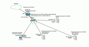 Настройка и тестирование работы двух  dns серверов второго уровня, через dns сервер первого уровня.