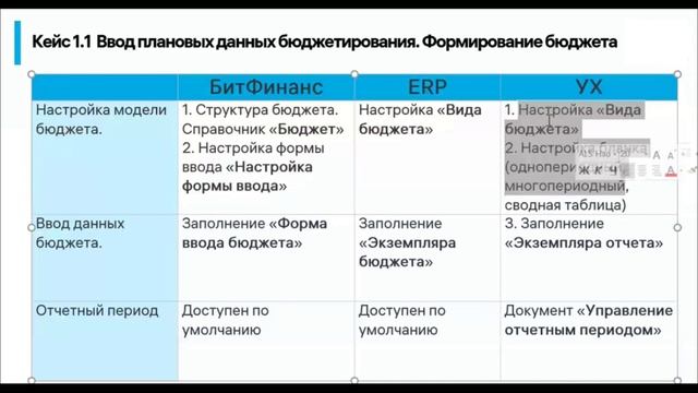 Часть 1. Сравнение подсистем "Бюджетирование" в 1С УХ, 1С ERP, БитФинанс. Шелупин Владислав