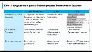 Часть 1. Сравнение подсистем "Бюджетирование" в 1С УХ, 1С ERP, БитФинанс. Шелупин Владислав