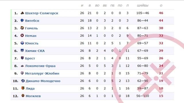 Экстралига 20 Ноября : Турнирная таблица и Результаты матчей : Чемпионат Беларуси 2023-2024