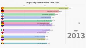 Рейтинг сборных ФИФА. ТОП 12 стран в рейтинге FIFA (январь 1999 - февраль 2020)