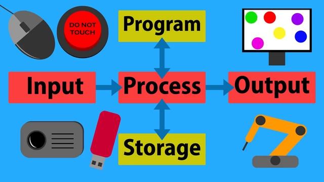 CS Basics: Input Process Output