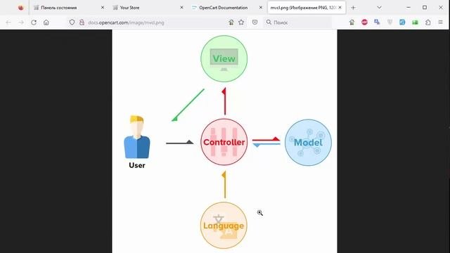 Создание интернет-магазина на OpenCart с нуля. Как устроен OpenCart. Паттерны MVC, MVCL и HMVCL