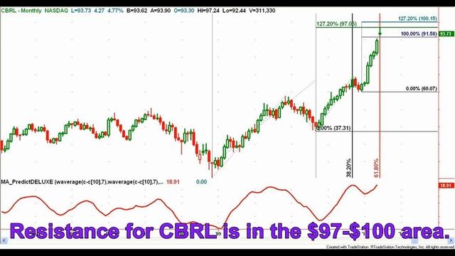 CBRL (Cracker Barrel) Technicals Could "Crack" after Rally смотреть онлайн