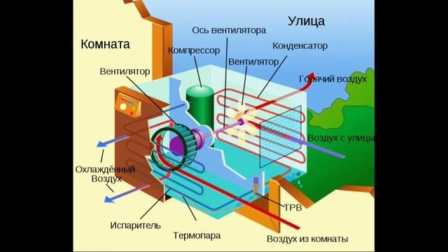 История кондиционера