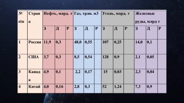 География 10-11кл. §3 "Природные ресурсы и экономическое развитие"